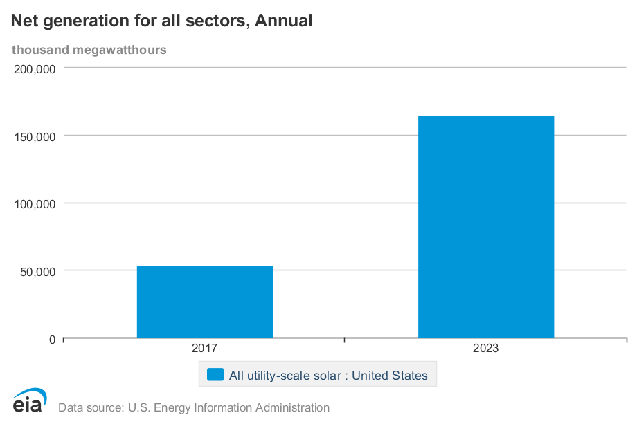 Bar chart of solar energy generation in the US in 2017 compared to 2023